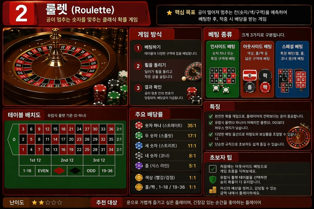 유로247 룰렛 게임