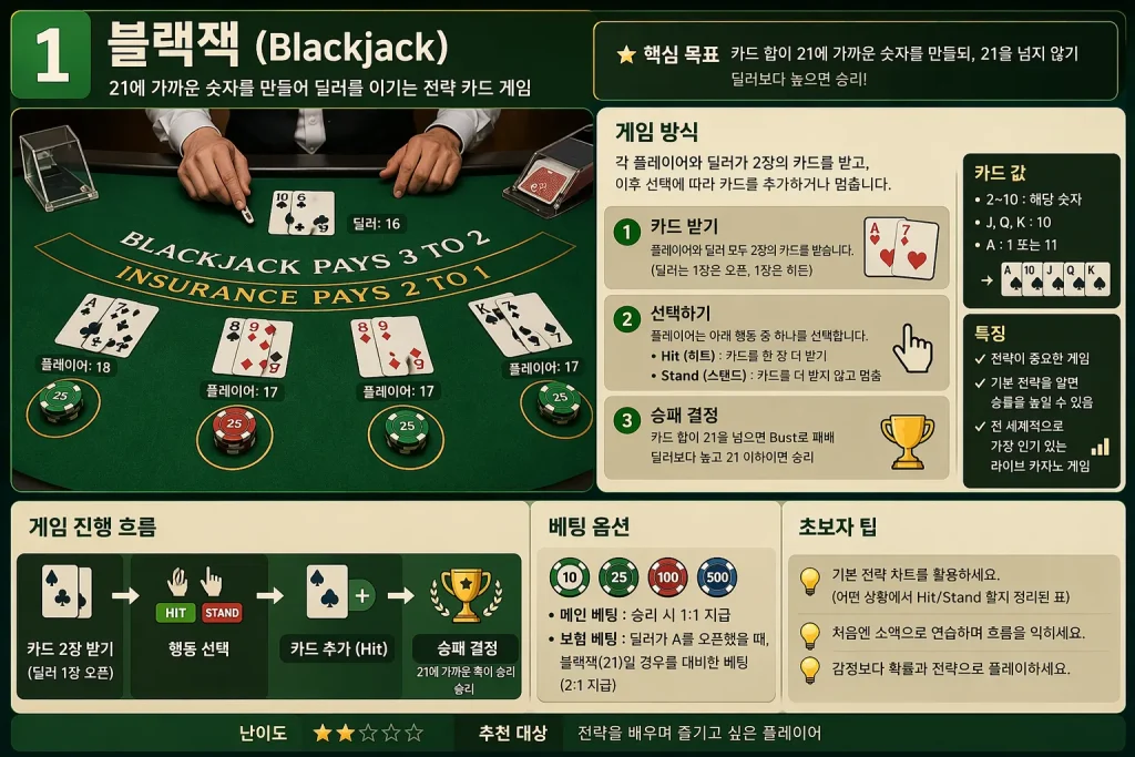 유로247 블랙잭 게임 – 블랙잭 테이블 규칙 및 게임 화면 소개 이미지